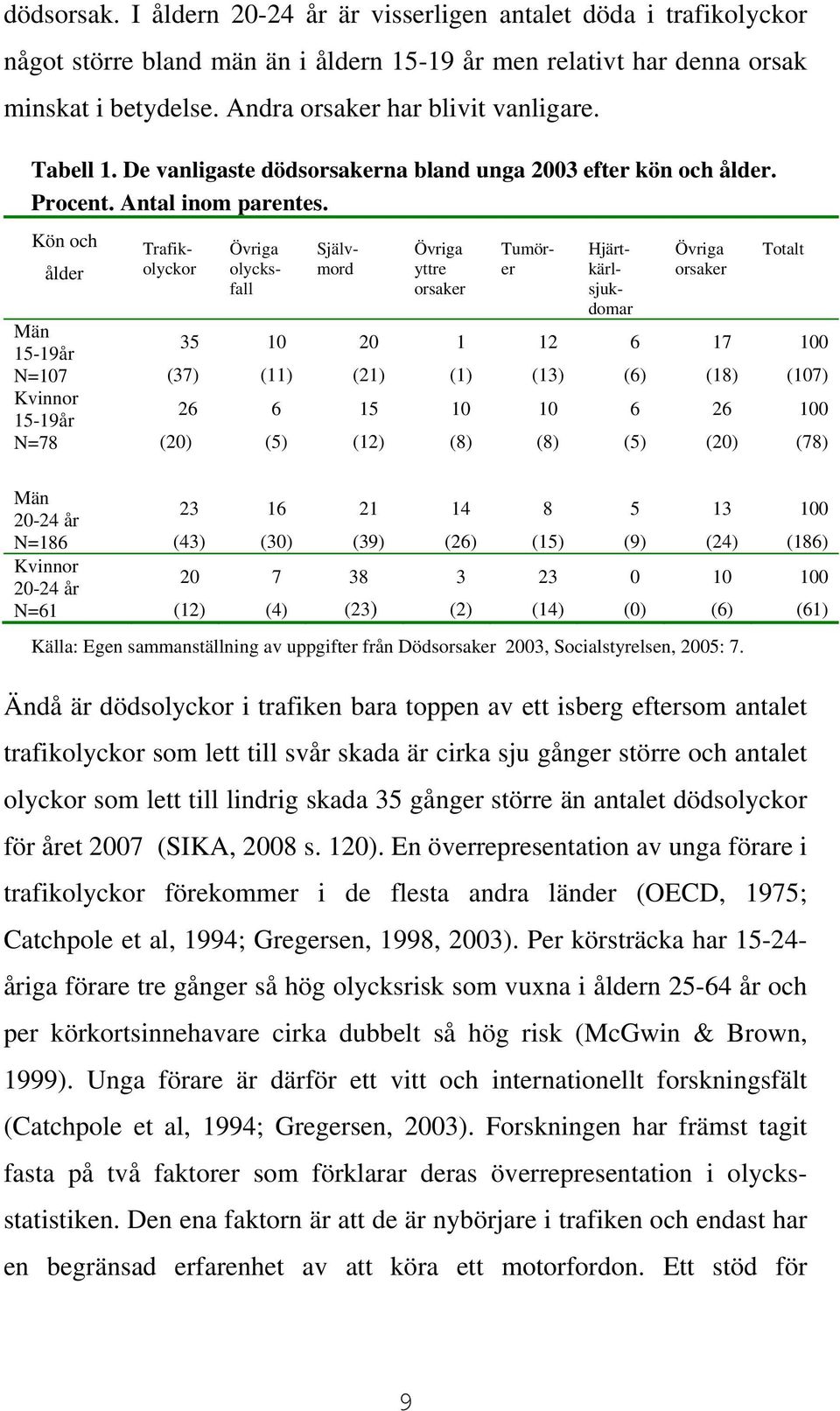 Kön och ålder Män 15-19år N=107 Kvinnor 15-19år N=78 Trafikolyckor 35 (37) 26 (20) 10 (11) 6 (5) 20 (21) 15 (12) Övriga yttre orsaker 1 (1) 10 (8) Övriga olycksfall Självmord Tumörer 12 (13) 10 (8)