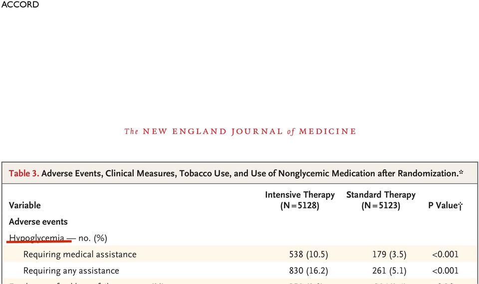 001 Fatal or nonfatal heart failure no. (%) 152 (3.0) 124(2.4) 0.10 Motor vehicle accident in which patient was driver no./total no. (%) 9/5033 (0.2) 14/5036 (0.3) 0.