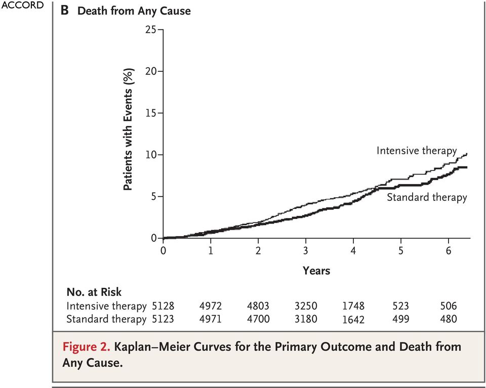 Kaplan Meier Curves for the Primary Outcome and Death from Any Cause.