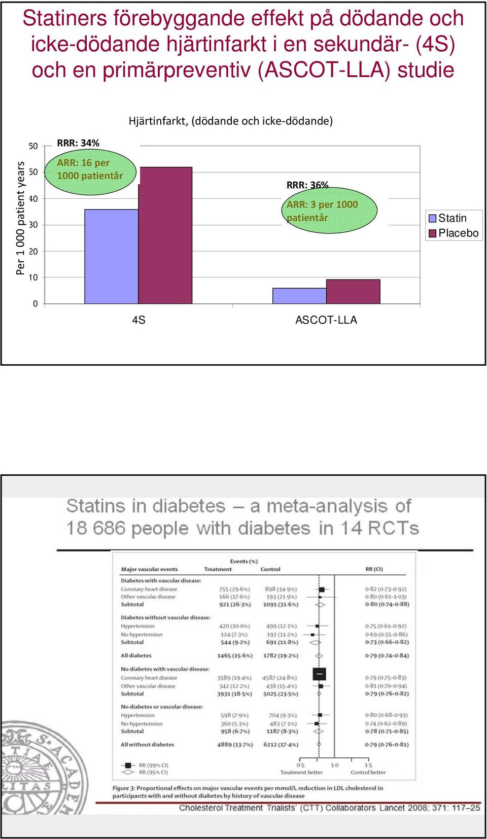 icke-dödlig och icke dödande) hjärtinfarkt 60 RRR: 34% Per Per 1 1000 patientår years 50