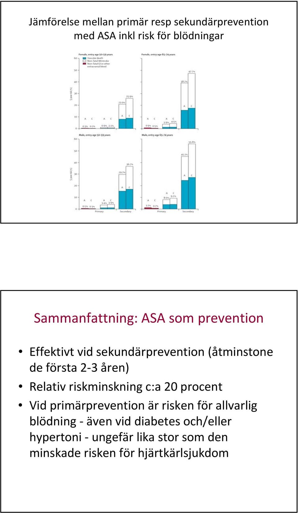 åren) Relativ riskminskning c:a 20 procent Vid primärprevention är risken för allvarlig