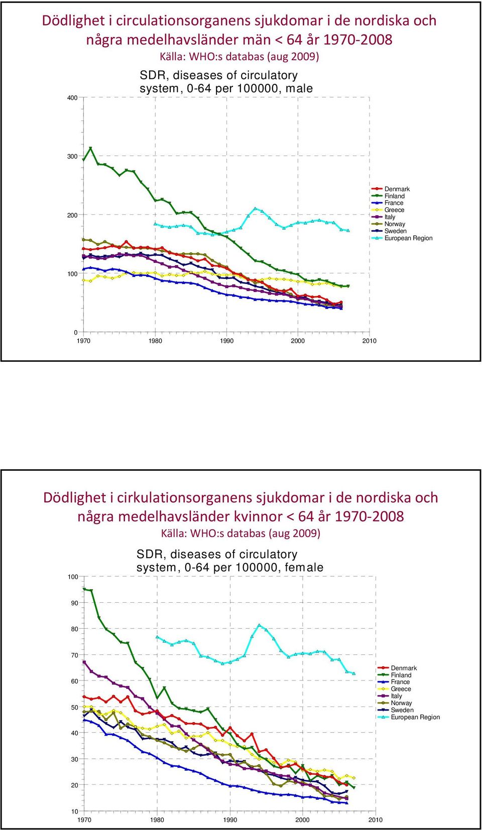 Dödlighet i cirkulationsorganens sjukdomar i de nordiska och några medelhavsländer kvinnor < 64 år 1970 2008 Källa: WHO:s databas (aug 2009) 100 SDR,