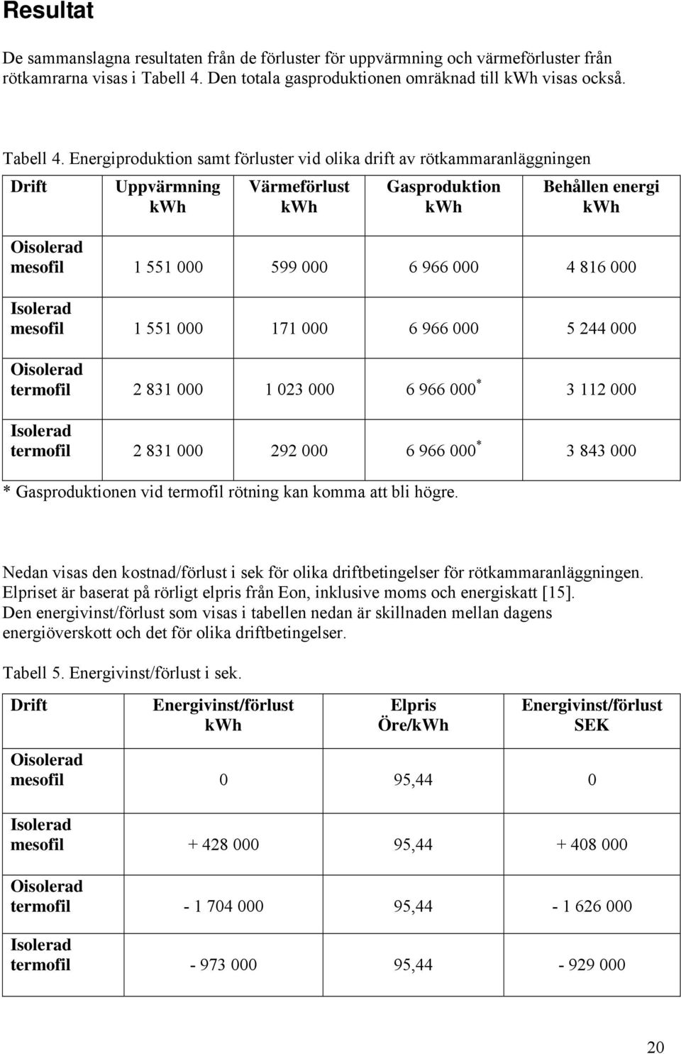 Energiproduktion samt förluster vid olika drift av rötkammaranläggningen Drift Uppvärmning kwh Värmeförlust kwh Gasproduktion kwh * Gasproduktionen vid termofil rötning kan komma att bli högre.