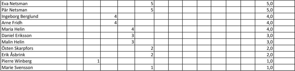 Eriksson 3 3,0 Malin Helin 3 3,0 Östen Skarpfors 2 2,0