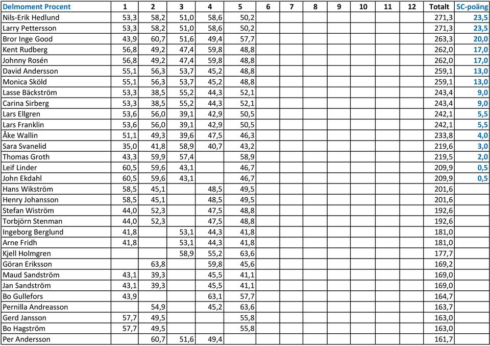 45,2 48,8 259,1 13,0 Lasse Bäckström 53,3 38,5 55,2 44,3 52,1 243,4 9,0 Carina Sirberg 53,3 38,5 55,2 44,3 52,1 243,4 9,0 Lars Ellgren 53,6 56,0 39,1 42,9 50,5 242,1 5,5 Lars Franklin 53,6 56,0 39,1