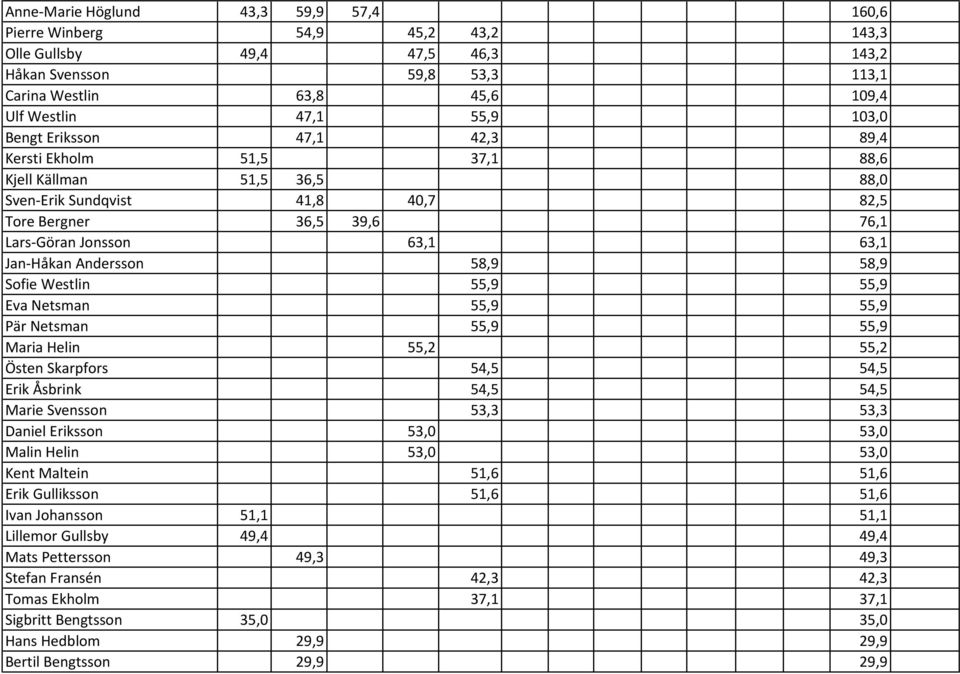 58,9 58,9 Sofie Westlin 55,9 55,9 Eva Netsman 55,9 55,9 Pär Netsman 55,9 55,9 Maria Helin 55,2 55,2 Östen Skarpfors 54,5 54,5 Erik Åsbrink 54,5 54,5 Marie Svensson 53,3 53,3 Daniel Eriksson 53,0 53,0