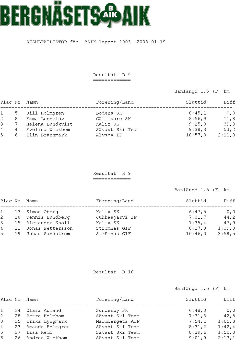 Älvsby IF 10:57,0 2:11,9 Resultat H 9 ============= Banlängd 1.