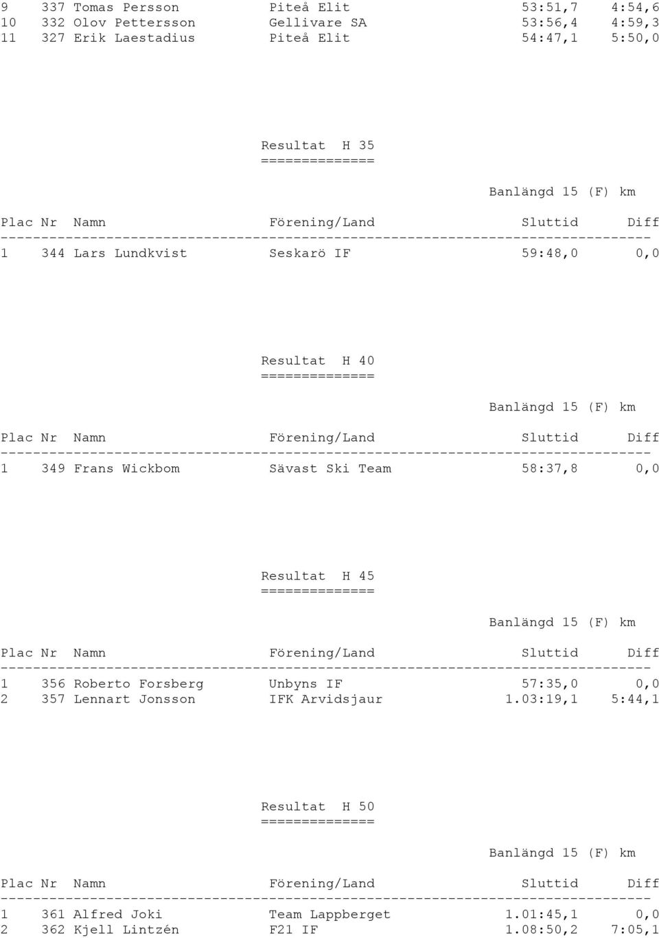 Sävast Ski Team 58:37,8 0,0 Resultat H 45 Banlängd 15 (F) km 1 356 Roberto Forsberg Unbyns IF 57:35,0 0,0 2 357 Lennart Jonsson IFK