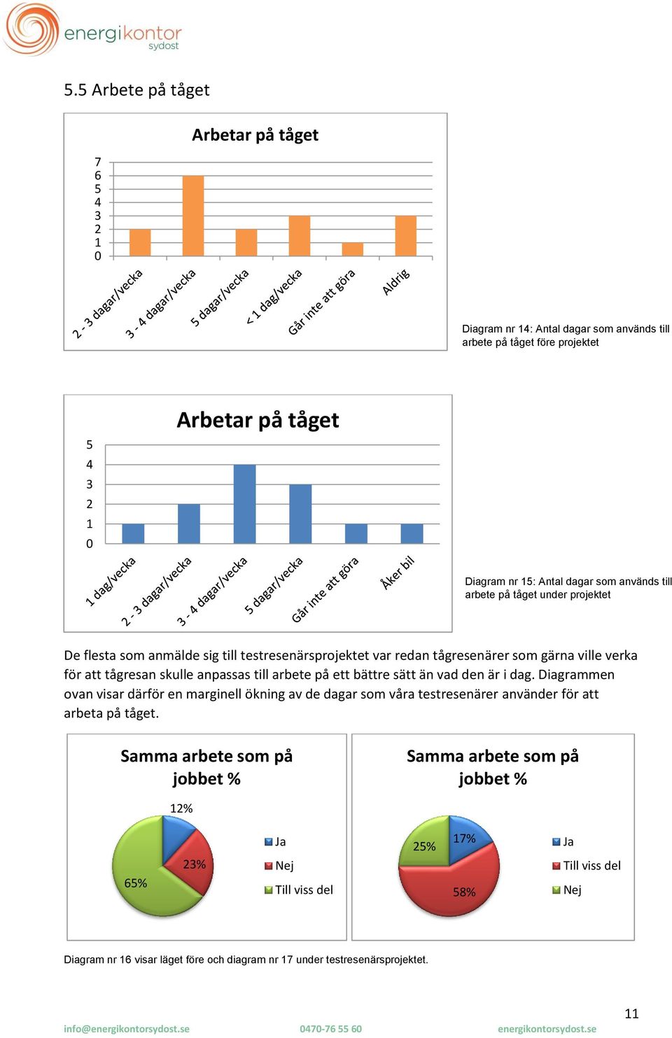 arbete på ett bättre sätt än vad den är i dag. Diagrammen ovan visar därför en marginell ökning av de dagar som våra testresenärer använder för att arbeta på tåget.