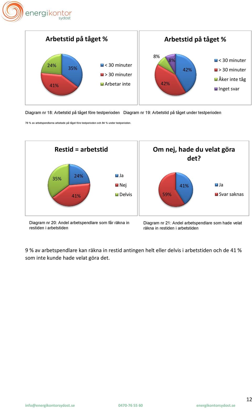 Restid = arbetstid Om nej, hade du velat göra det?