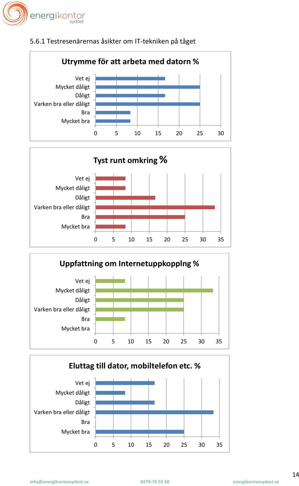 1 15 2 25 3 35 Uppfattning om Internetuppkopplng % Vet ej Mycket dåligt Dåligt Varken bra eller dåligt Bra Mycket bra 5 1 15 2 25