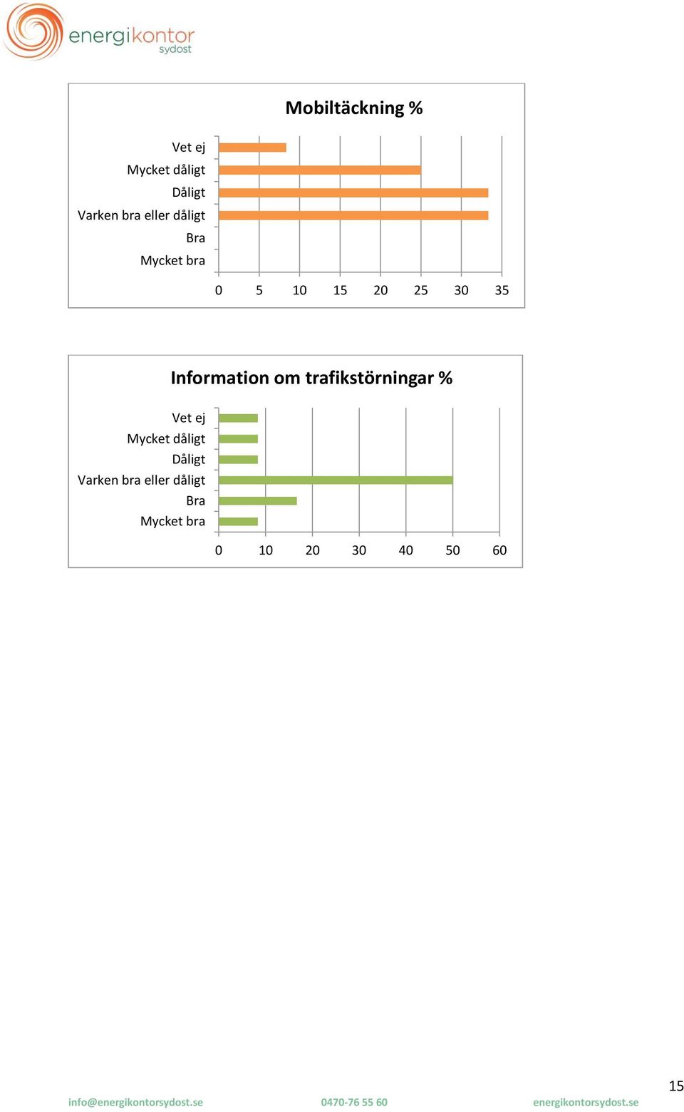 Information om trafikstörningar % Vet ej Mycket