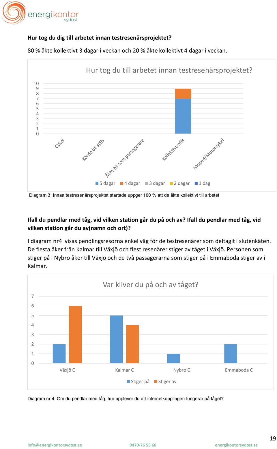 5 dagar 4 dagar 3 dagar 2 dagar 1 dag Diagram 3: Innan testresenärsprojektet startade uppger 1 % att de åkte kollektivt till arbetet Ifall du pendlar med tåg, vid vilken station går du på och av?