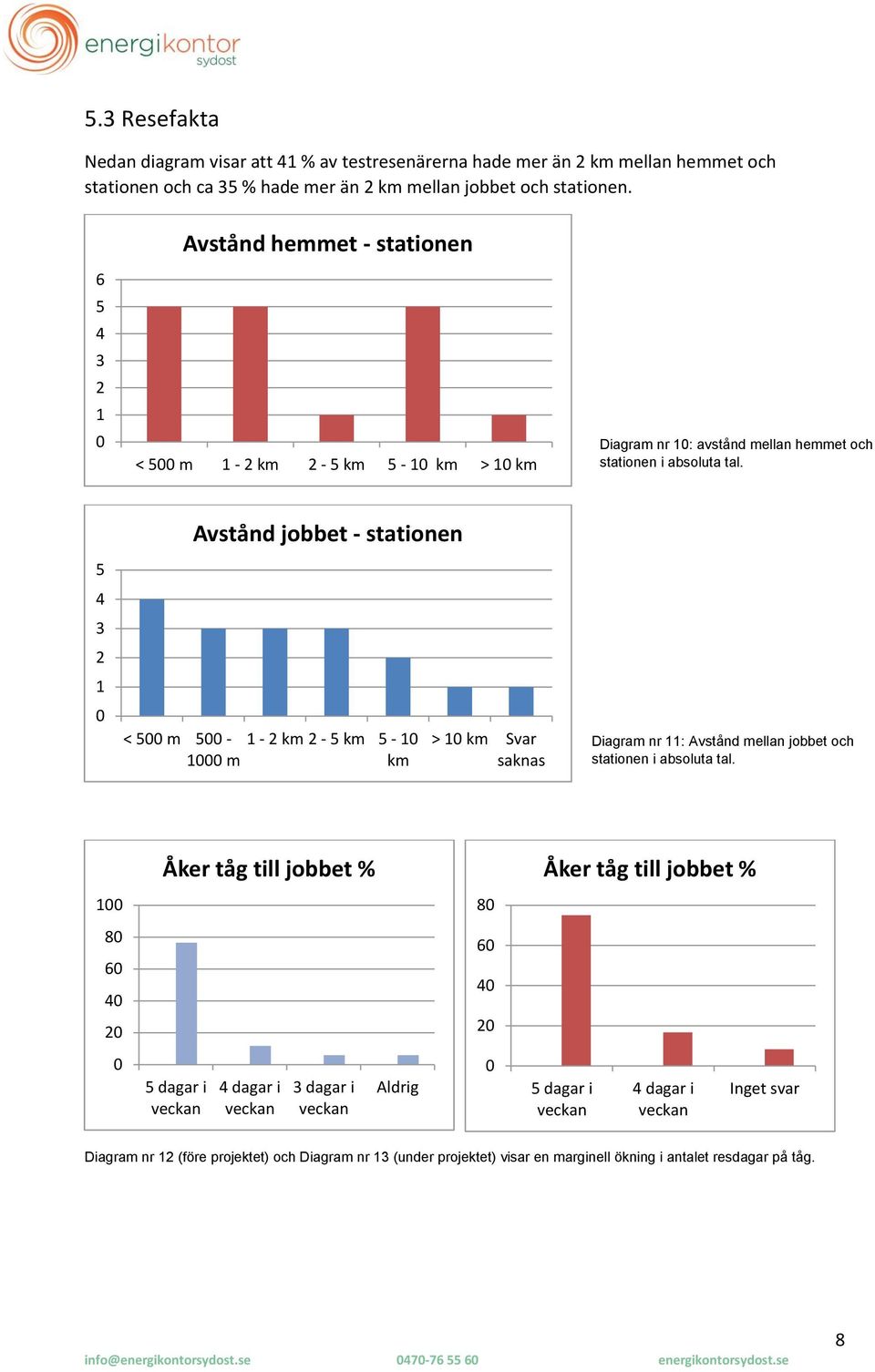 Avstånd jobbet - stationen 5 4 3 2 1 < 5 m 5-1 - 2 km 2-5 km 5-1 1 m km > 1 km Svar saknas Diagram nr 11: Avstånd mellan jobbet och stationen i absoluta tal.