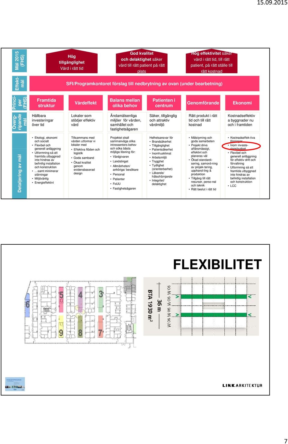 Genomförande Ekonomi Övergripande mål Hållbara investeringar över tid Lokaler som stödjer effektiv vård Ändamålsenliga miljöer för vården, samhället och fastighetsägaren Säker, tillgänglig och