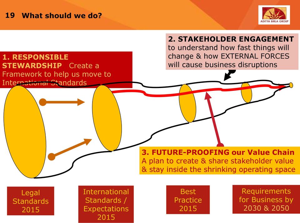 STAKEHLDER ENGAGEMENT to understand how fast things will change & how EXTERNAL FRCES will cause business disruptions 3.