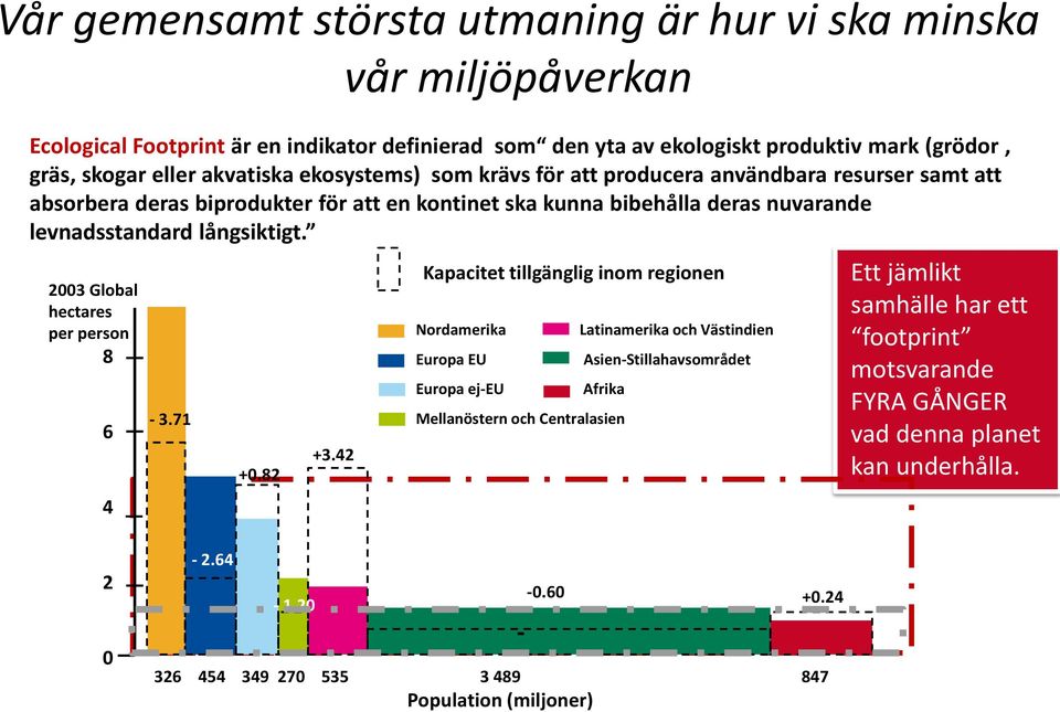 2003 Global hectares per person 8 6 4-3.71 +0.82 +3.