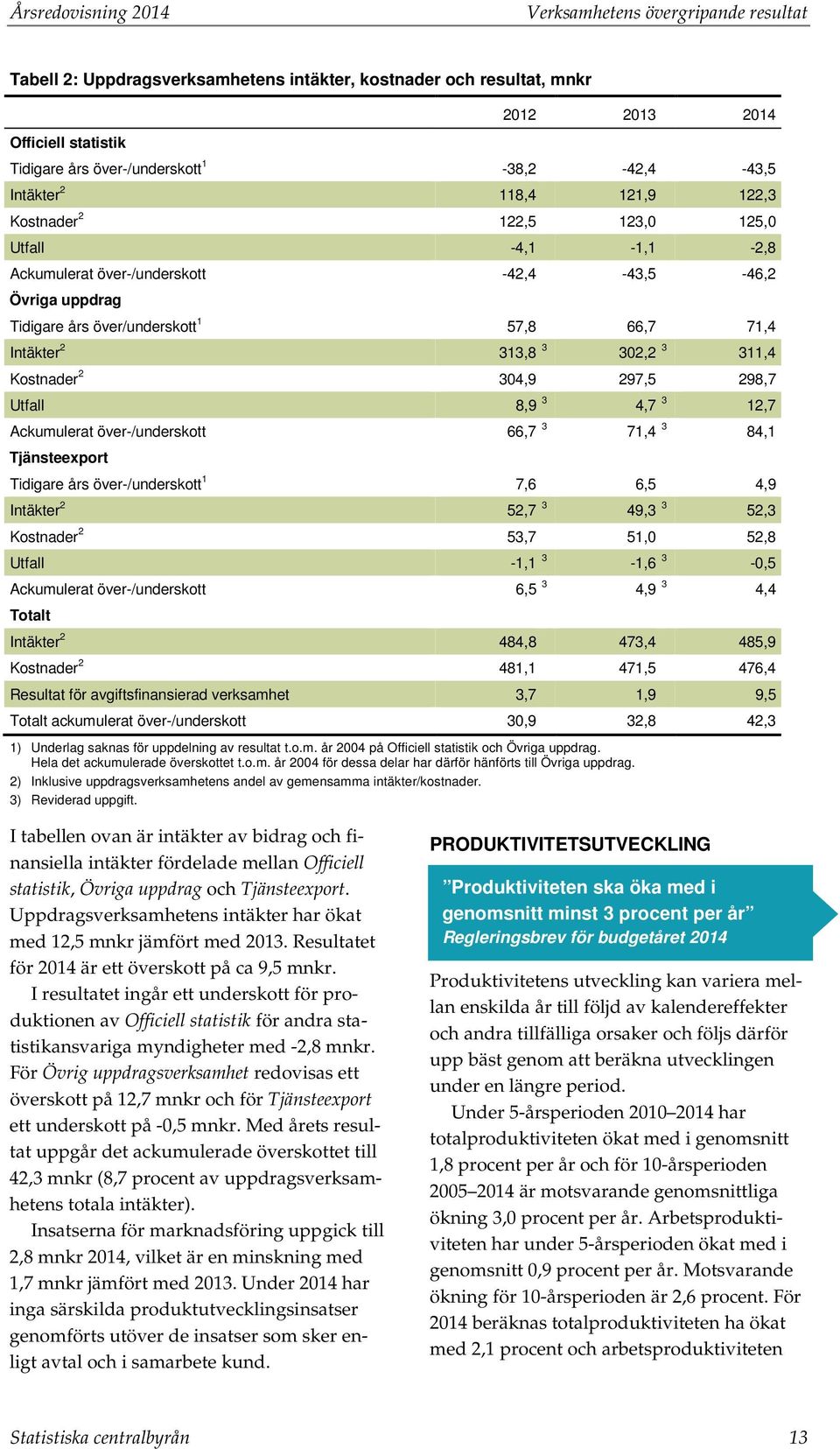 71,4 Intäkter 2 313,8 3 302,2 3 311,4 Kostnader 2 304,9 297,5 298,7 Utfall 8,9 3 4,7 3 12,7 Ackumulerat över-/underskott 66,7 3 71,4 3 84,1 Tjänsteexport Tidigare års över-/underskott 1 7,6 6,5 4,9