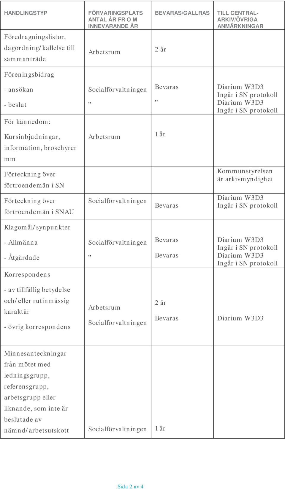 Socialförvaltningen Diarium W3D3 Ingår i SN protokoll Klagomål/synpunkter - Allmänna - Åtgärdade Socialförvaltningen Diarium W3D3 Ingår i SN protokoll Diarium W3D3 Ingår i SN protokoll Korrespondens