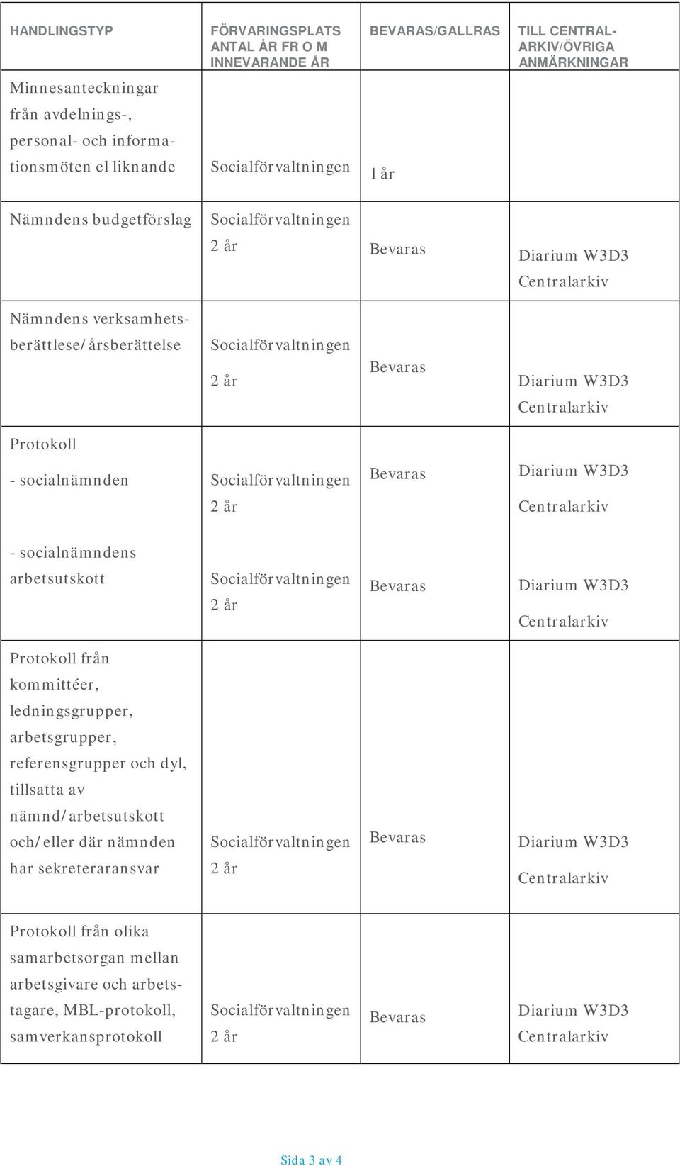 Socialförvaltningen Diarium W3D3 Protokoll från kommittéer, ledningsgrupper, arbetsgrupper, referensgrupper och dyl, tillsatta av nämnd/arbetsutskott och/eller där nämnden har