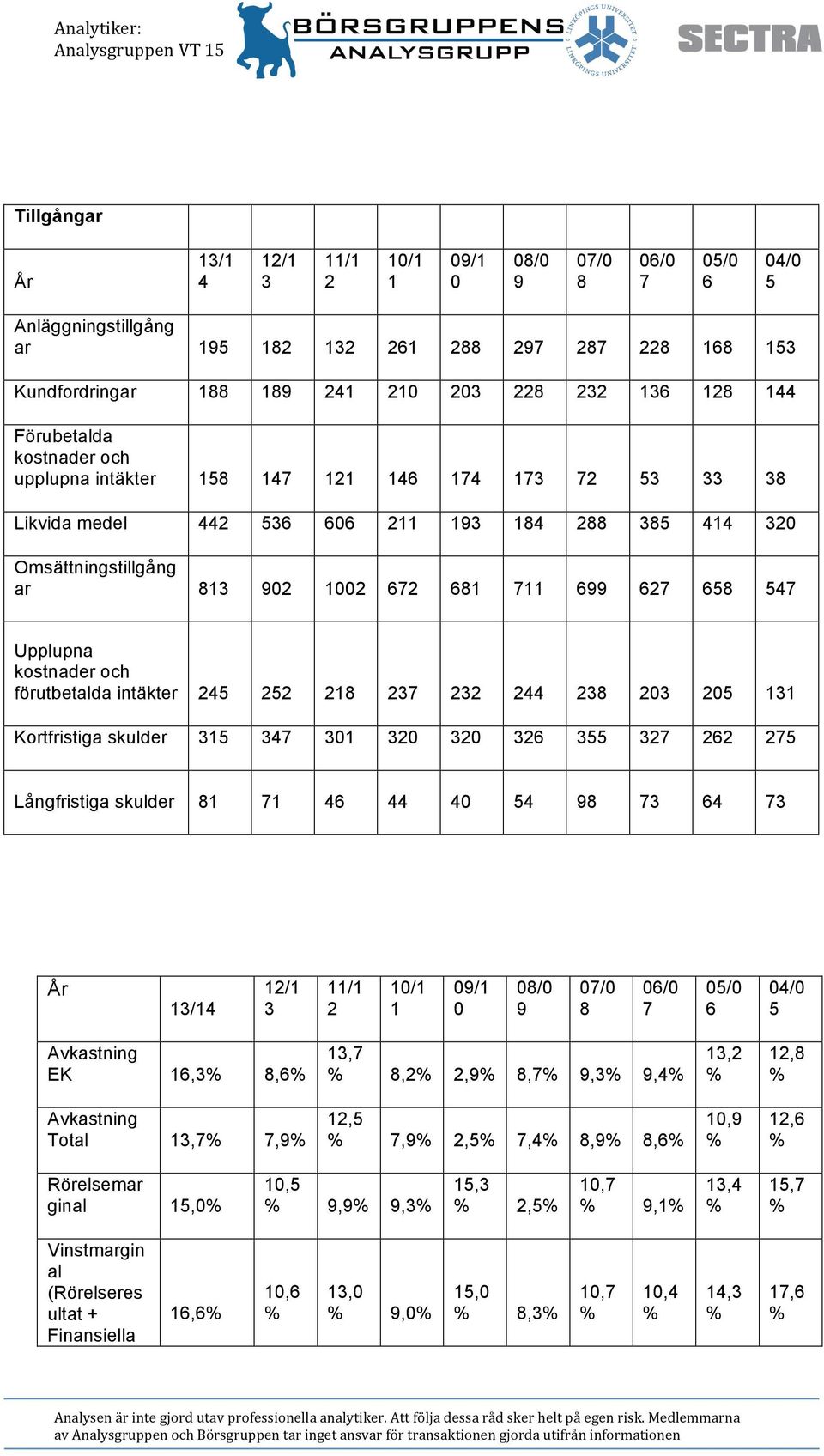 547 Upplupna kostnader och förutbetalda intäkter 245 252 218 237 232 244 238 203 205 131 Kortfristiga skulder 315 347 301 320 320 326 355 327 262 275 Långfristiga skulder 81 71 46 44 40 54 98 73 64