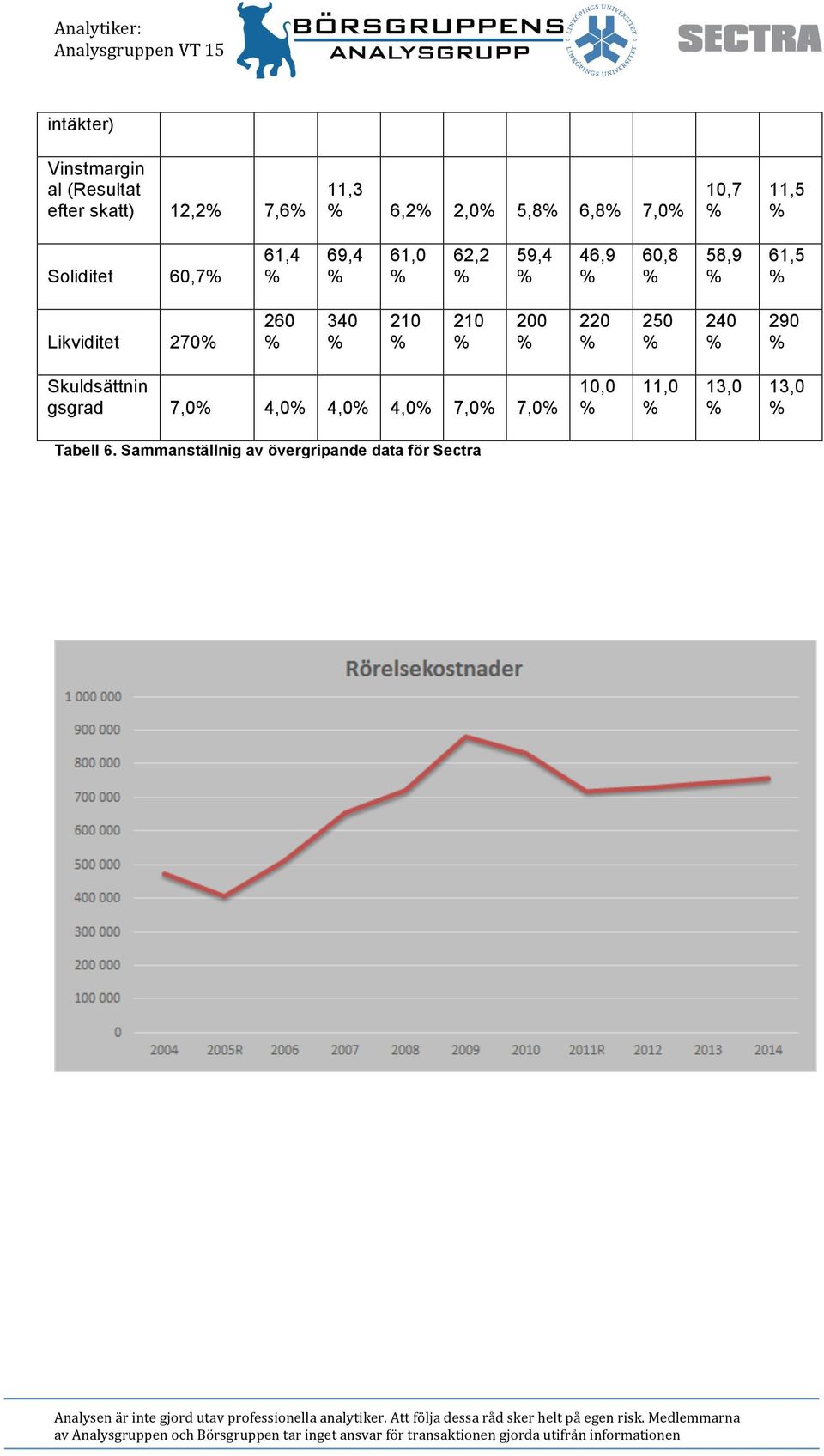 Likviditet 270 260 340 210 210 200 220 250 240 290 Skuldsättnin gsgrad 7,0 4,0