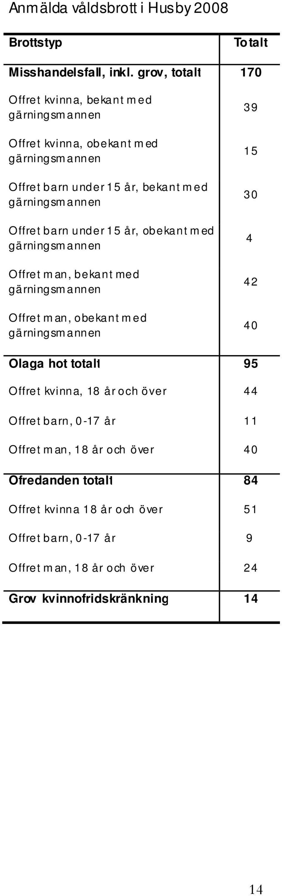 annen Offret barn under 15 år, obekant m ed gärningsm annen Offret m an, bekant med gärningsm annen Offret m an, obekant m ed gärningsm annen 39 15 30 4 42