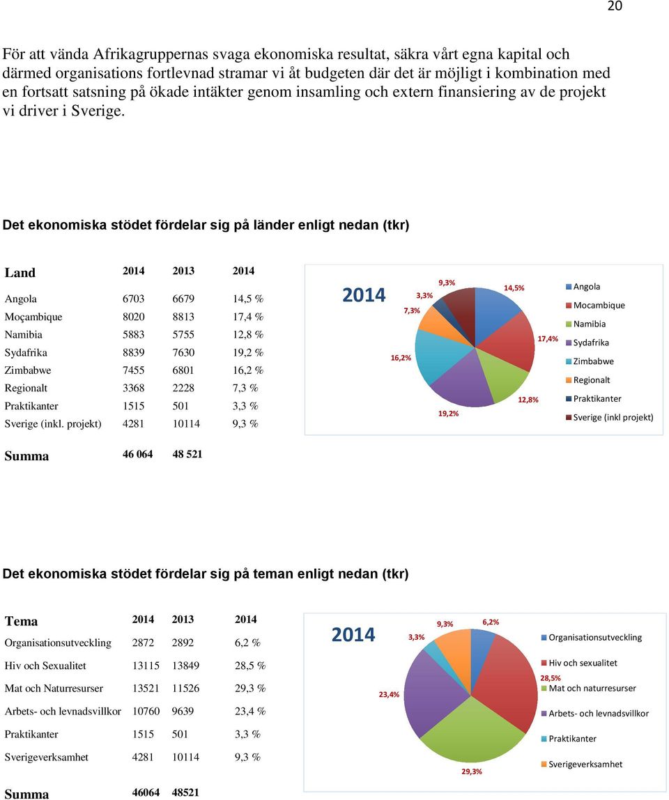 Det ekonomiska stödet fördelar sig på länder enligt nedan (tkr) Land 2014 2013 2014 Angola 6703 6679 14,5 % Moçambique 8020 8813 17,4 % Namibia 5883 5755 12,8 % Sydafrika 8839 7630 19,2 % Zimbabwe