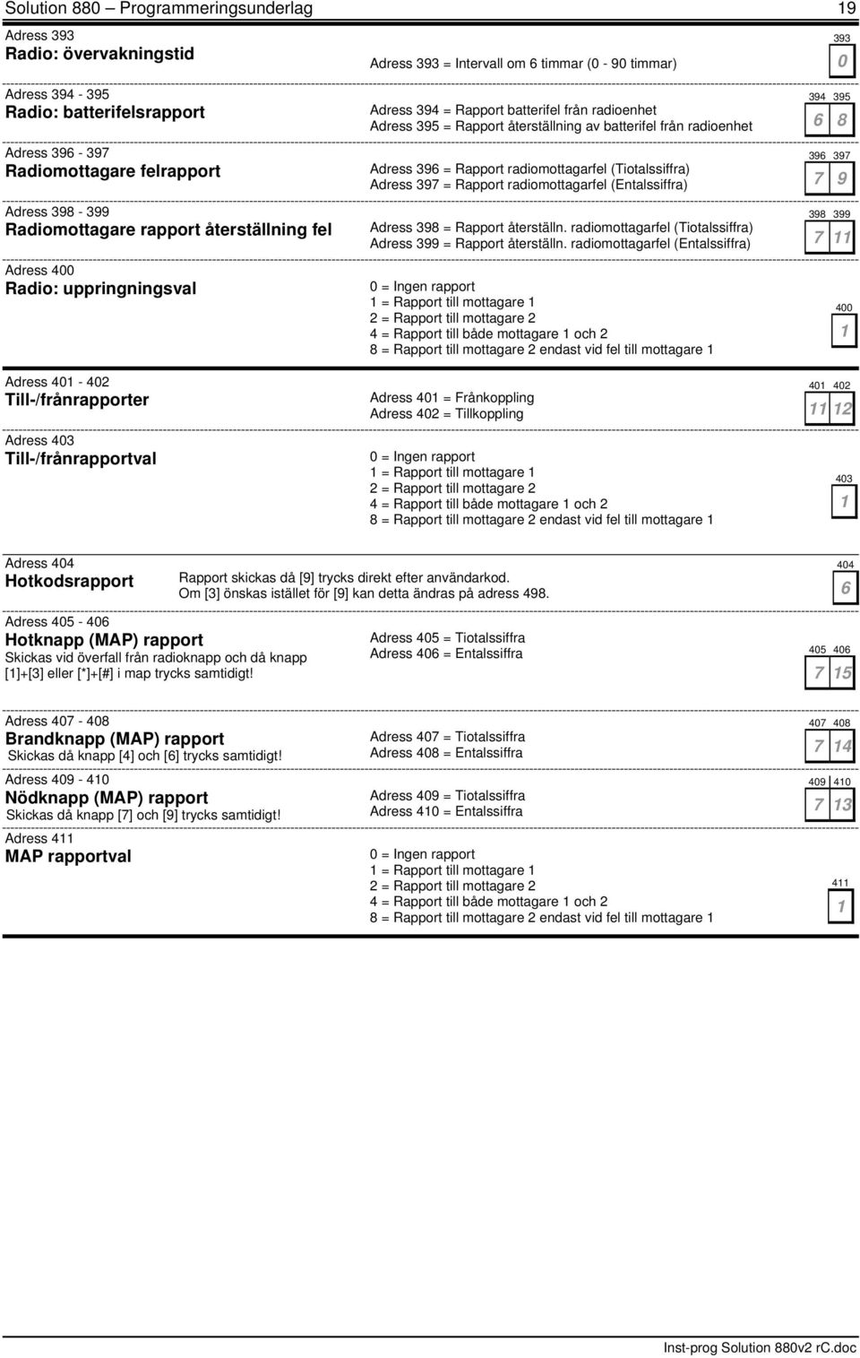 radioenhet Adress 395 = Rapport återställning av batterifel från radioenhet 394 395 6 8 396 397 Adress 396 = Rapport radiomottagarfel (Tiotalssiffra) Adress 397 = Rapport radiomottagarfel