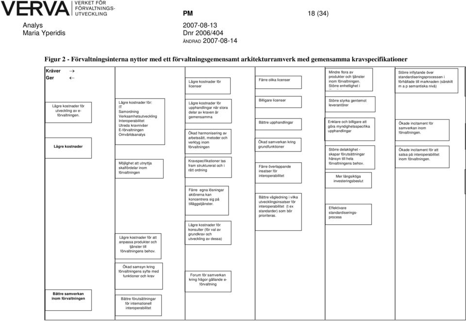 Större enhetlighet i fö lt i Större inflytande över standardiseringsprocessen i förhållade till marknaden (särskilt m a p semantiska nivå) Lägre kostnader för utveckling av e- förvaltningen.