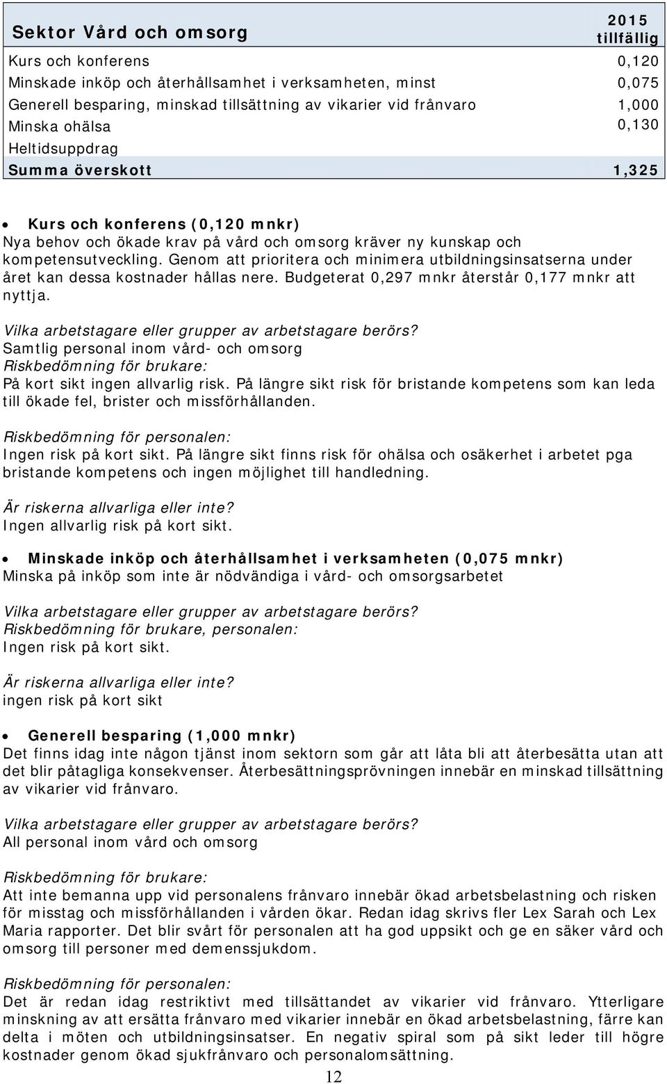 Genom att prioritera och minimera utbildningsinsatserna under året kan dessa kostnader hållas nere. Budgeterat 0,297 mnkr återstår 0,177 mnkr att nyttja.