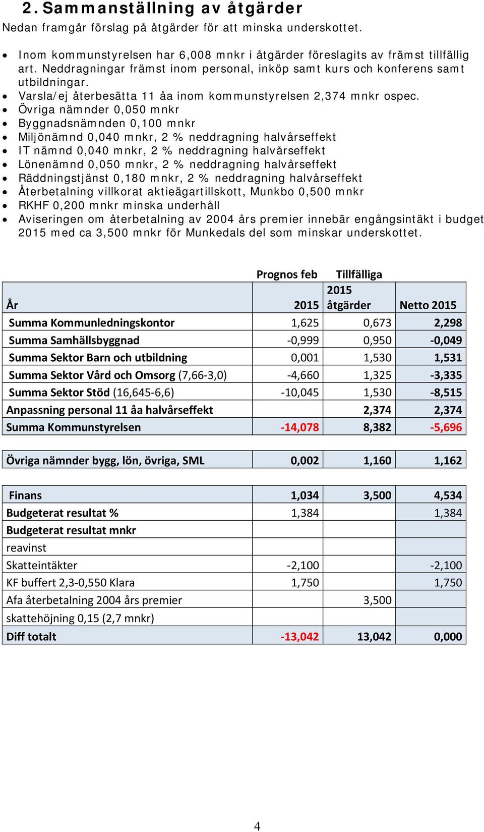 Övriga nämnder 0,050 mnkr Byggnadsnämnden 0,100 mnkr Miljönämnd 0,040 mnkr, 2 % neddragning halvårseffekt IT nämnd 0,040 mnkr, 2 % neddragning halvårseffekt Lönenämnd 0,050 mnkr, 2 % neddragning