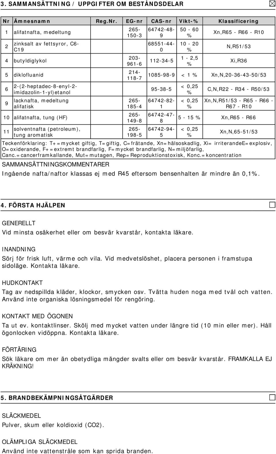 EG-nr CAS-nr Vikt- Klassificering 1 alifatnafta, medeltung 2 zinksalt av fettsyror, C6- C19 4 butyldiglykol 5 diklofluanid 6 2-(2-heptadec-8-enyl-2- imidazolin-1-yl)etanol 9 lacknafta, medeltung