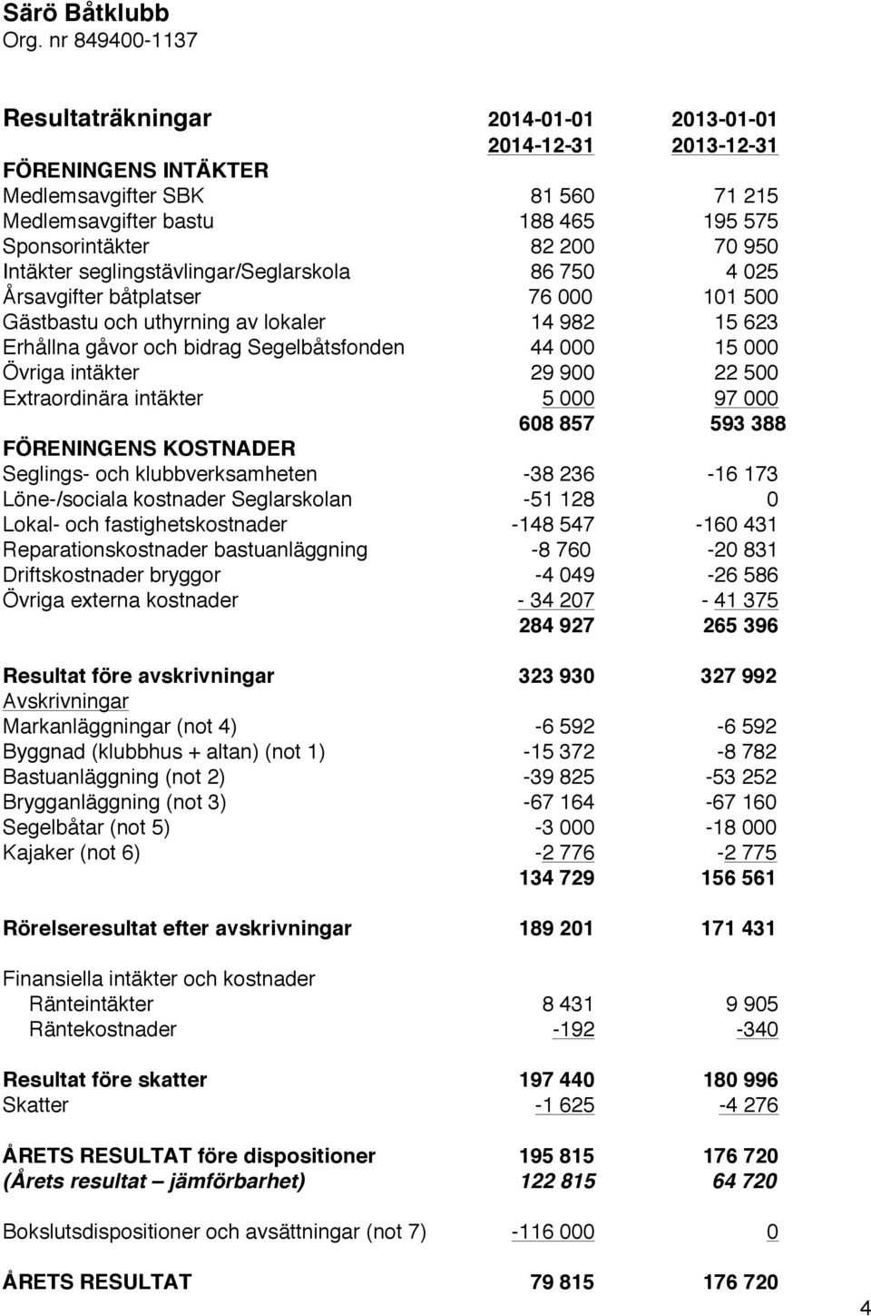 intäkter 29 900 22 500 Extraordinära intäkter 5 000 97 000 608 857 593 388 FÖRENINGENS KOSTNADER Seglings- och klubbverksamheten -38 236-16 173 Löne-/sociala kostnader Seglarskolan -51 128 0 Lokal-