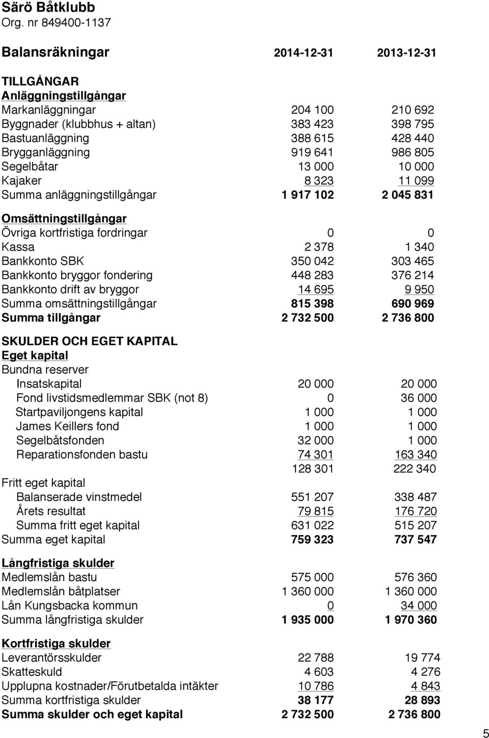 350 042 303 465 Bankkonto bryggor fondering 448 283 376 214 Bankkonto drift av bryggor 14 695 9 950 Summa omsättningstillgångar 815 398 690 969 Summa tillgångar 2 732 500 2 736 800 SKULDER OCH EGET