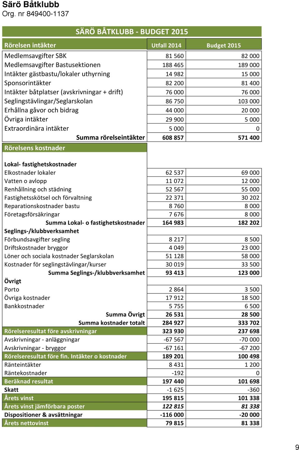 900 5 000 Extraordinära intäkter 5 000 0 Summa rörelseintäkter 608 857 571 400 Rörelsens kostnader Lokal- fastighetskostnader Elkostnader lokaler 62 537 69 000 Vatten o avlopp 11 072 12 000