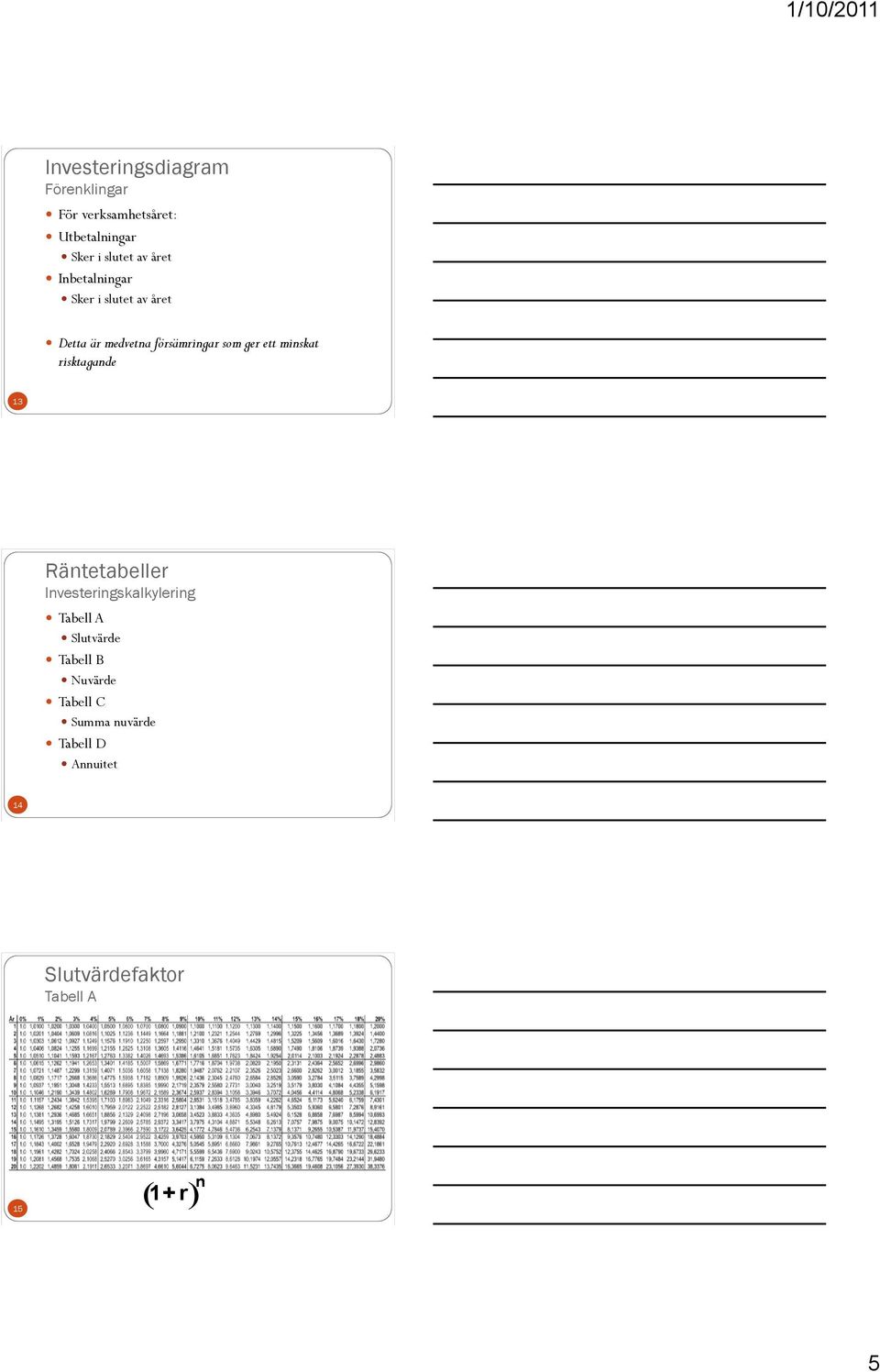 minskat risktagande 13 Räntetabeller Investeringskalkylering Tabell A Slutvärde Tabell