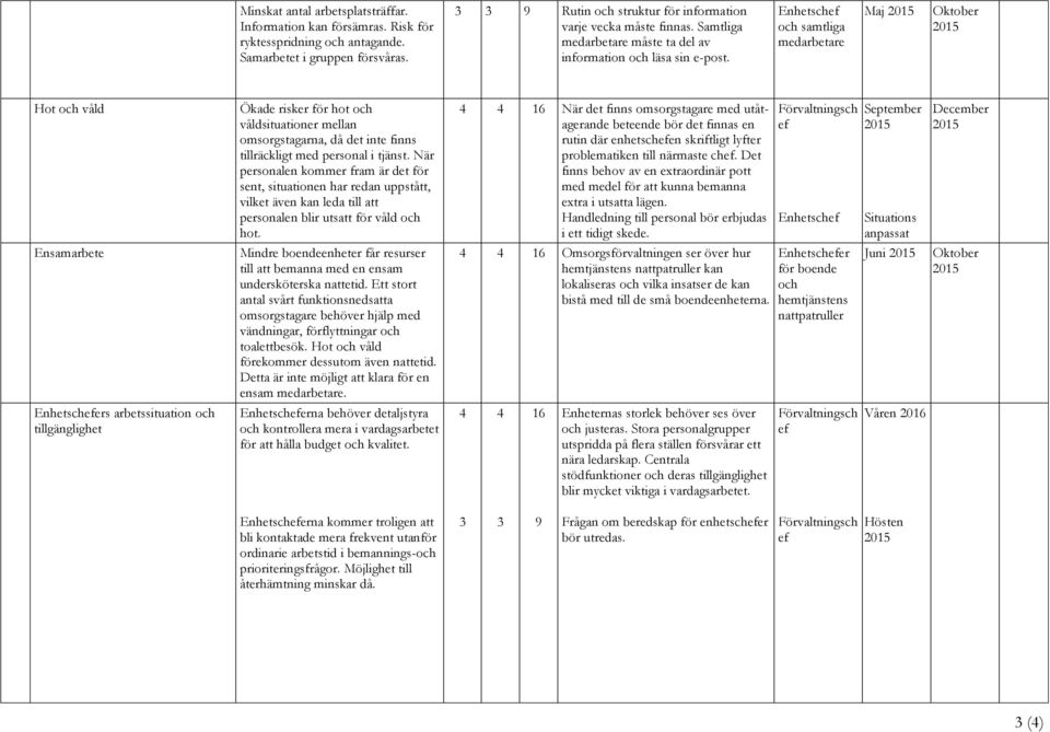 och samtliga medarbetare Maj Hot och våld Ensamarbete ers arbetssituation och tillgänglighet Ökade risker för hot och våldsituationer mellan omsorgstagarna, då det inte finns tillräckli med personal