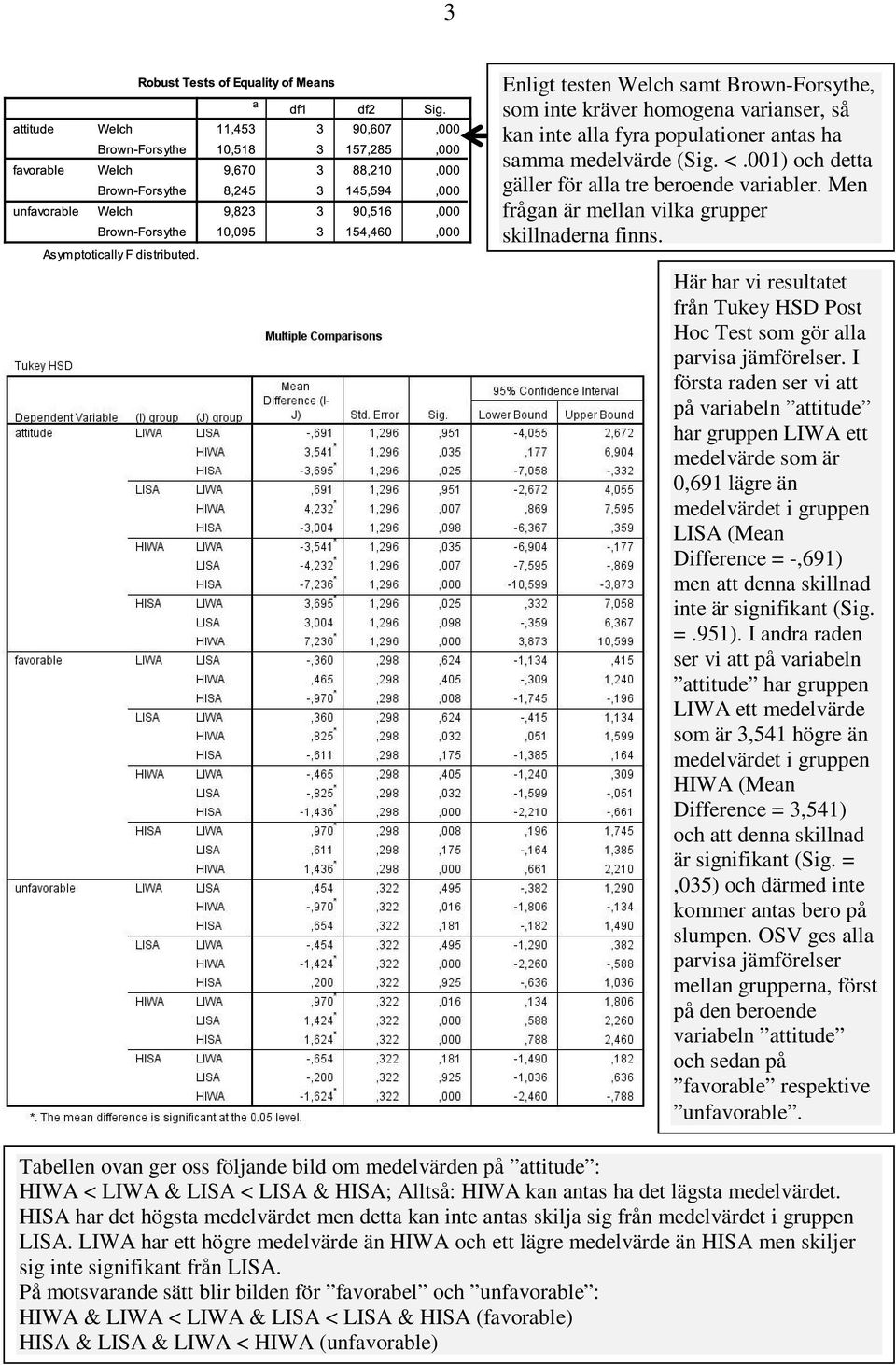 I första raden ser vi att på variabeln attitude har gruppen LIWA ett medelvärde som är 0,691 lägre än medelvärdet i gruppen LISA (Mean Difference = -,691) men att denna skillnad inte är signifikant