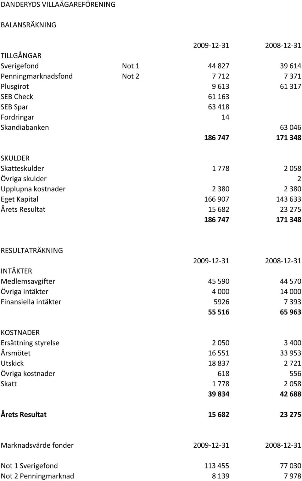 747 171 348 RESULTATRÄKNING 2009-12-31 2008-12-31 INTÄKTER Medlemsavgifter 45 590 44 570 Övriga intäkter 4 000 14 000 Finansiella intäkter 5926 7 393 55 516 65 963 KOSTNADER Ersättning styrelse 2 050