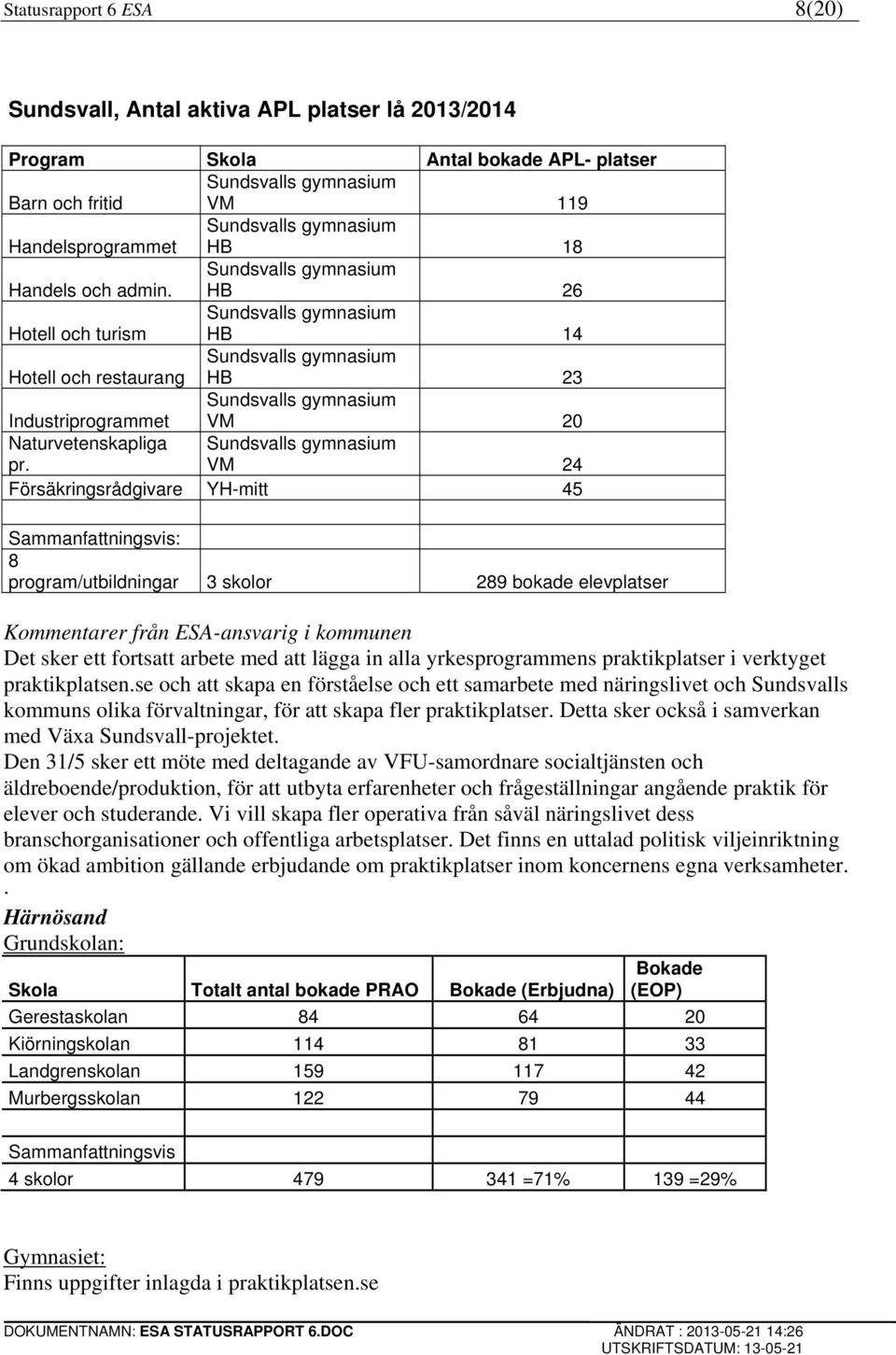 Sundsvalls gymnasium HB 26 Hotell och turism Sundsvalls gymnasium HB 14 Hotell och restaurang Sundsvalls gymnasium HB 23 Industriprogrammet Sundsvalls gymnasium VM 20 Naturvetenskapliga pr.