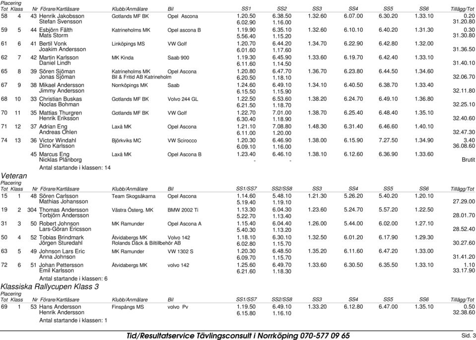 60 1.17.60 31.36.50 62 7 42 Martin Karlsson MK Kinda Saab 900 1.19.30 6.45.90 1.33.60 6.19.70 6.42.40 1.33.10 Daniel Lindh 6.11.60 1.14.50 31.40.10 65 8 39 Sören Sjöman Katrineholms MK Opel Ascona 1.