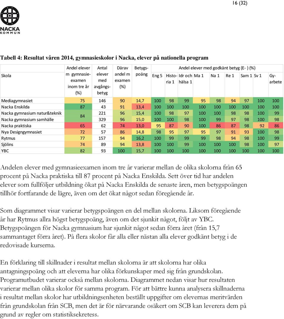 43 91 13,4 100 100 100 100 100 100 100 100 100 Nacka gymnasium natur&teknik 221 96 15,4 100 98 97 100 100 98 98 100 99 84 Nacka gymnasium samhälle 329 96 15,0 100 100 98 100 99 97 98 100 98 Nacka