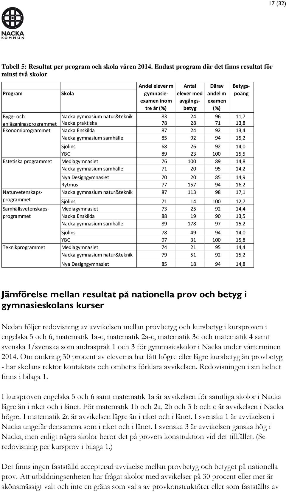 Teknikprogrammet Skola Andel elever m gymnasieexamen inom tre år (%) Därav andel m examen (%) Antal elever med avgångsbetyg Betygspoäng Nacka gymnasium natur&teknik 83 24 96 11,7 Nacka praktiska 78