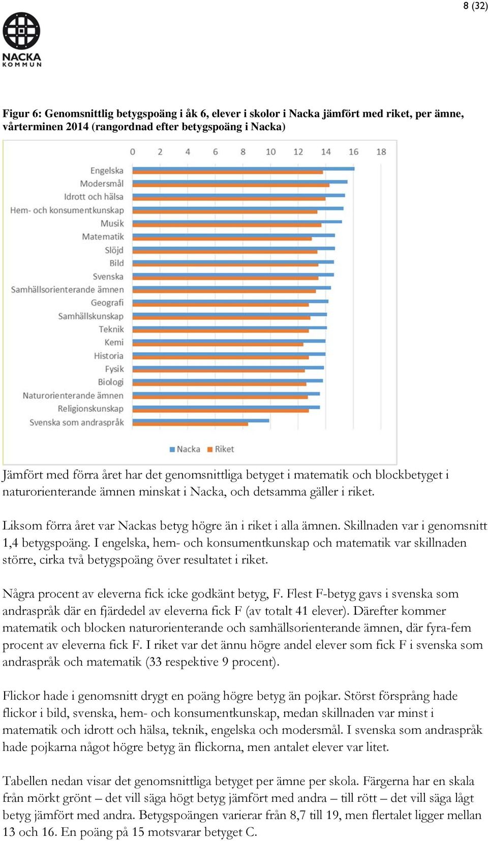 Skillnaden var i genomsnitt 1,4 betygspoäng. I engelska, hem- och konsumentkunskap och matematik var skillnaden större, cirka två betygspoäng över resultatet i riket.