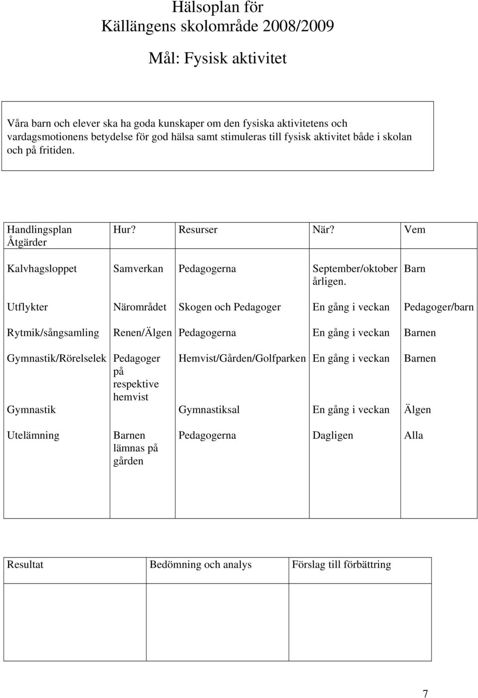 Barn Utflykter Närområdet Skogen och Pedagoger En gång i veckan Pedagoger/barn Rytmik/sångsamling Renen/Älgen En gång i veckan Barnen Gymnastik/Rörelselek Gymnastik Pedagoger på