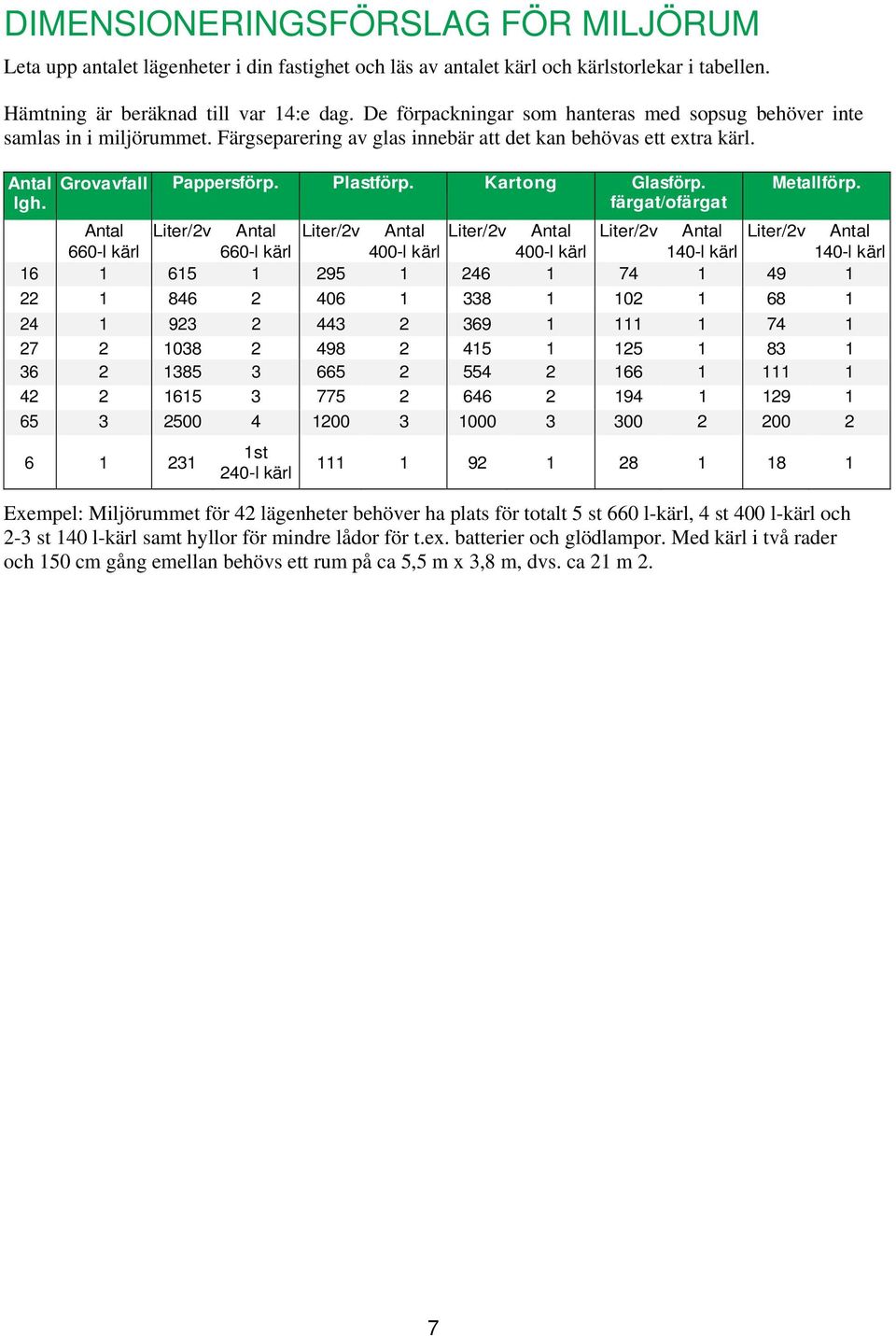 Kartong Glasförp. färgat/ofärgat Antal Liter/2v Antal Liter/2v Antal Liter/2v Antal Liter/2v Antal 660-l kärl 660-l kärl 400-l kärl 400-l kärl 140-l kärl Metallförp.