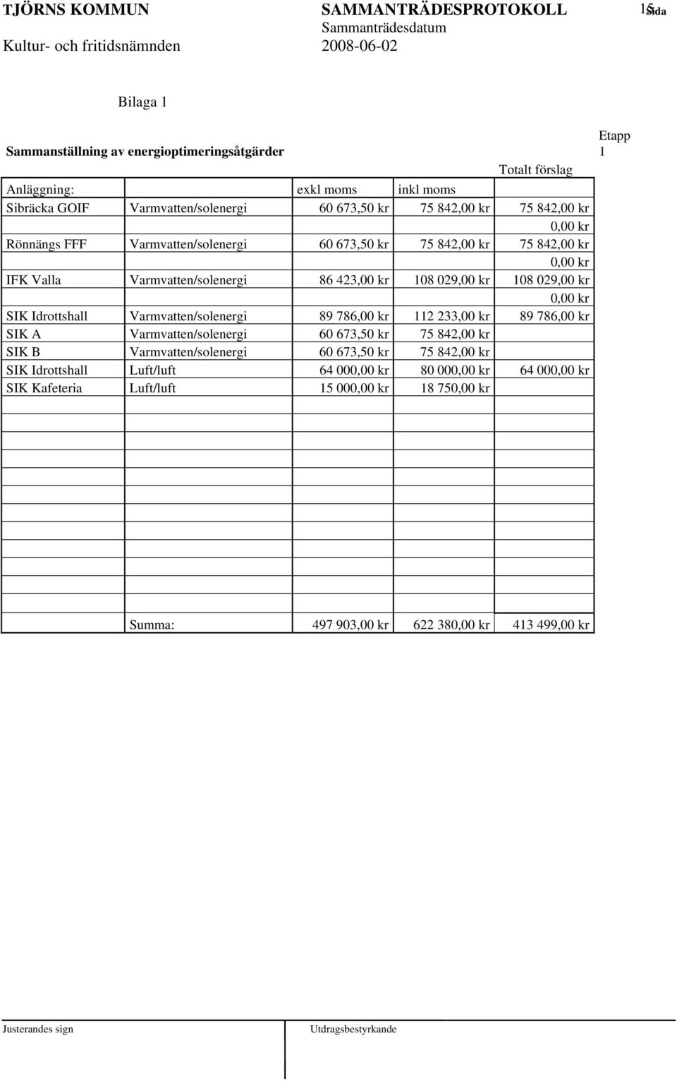 108 029,00 kr 0,00 kr SIK Idrottshall Varmvatten/solenergi 89 786,00 kr 112 233,00 kr 89 786,00 kr SIK A Varmvatten/solenergi 60 673,50 kr 75 842,00 kr SIK B Varmvatten/solenergi 60