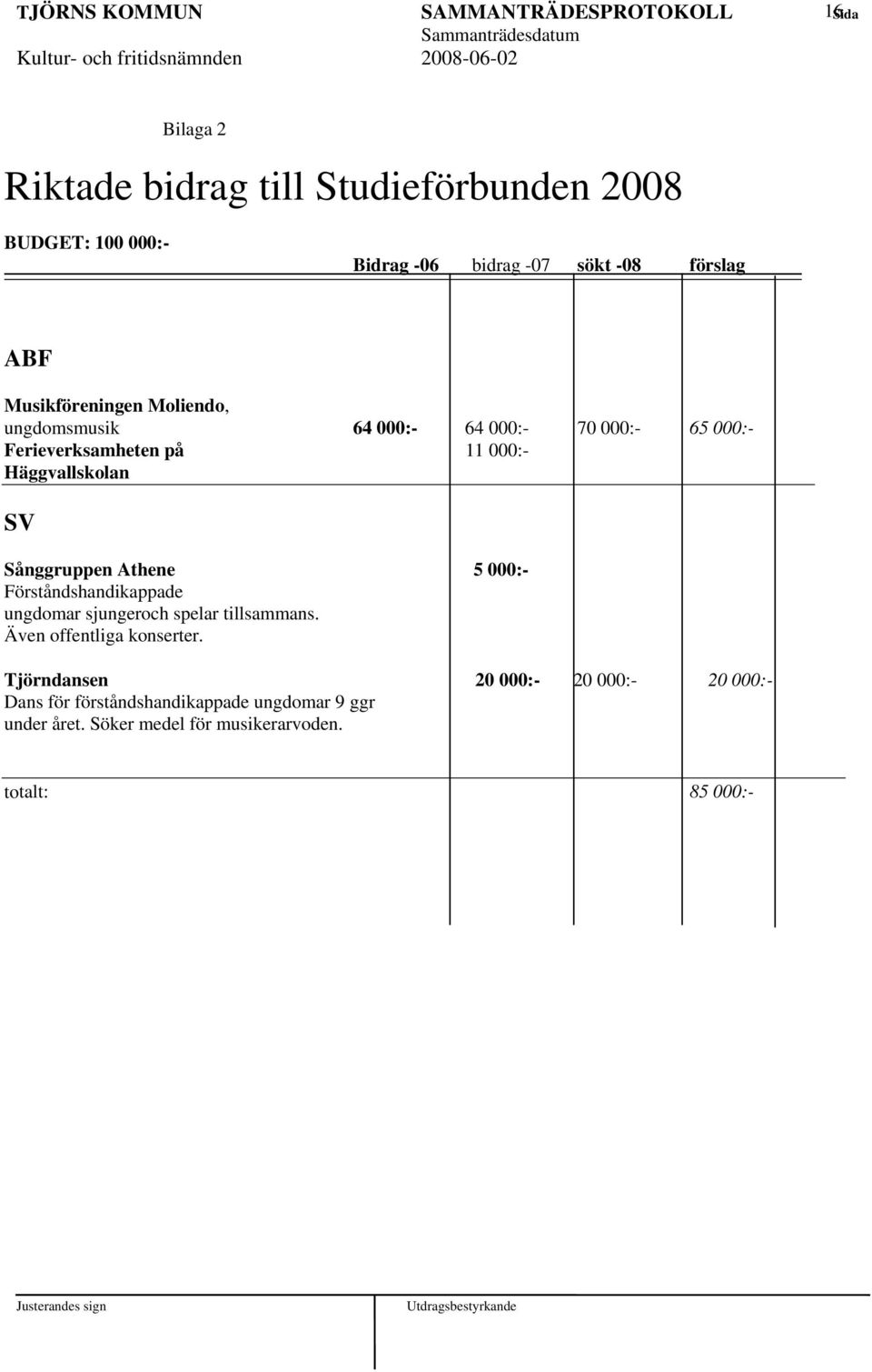 Häggvallskolan SV Sånggruppen Athene 5 000:- Förståndshandikappade ungdomar sjungeroch spelar tillsammans. Även offentliga konserter.