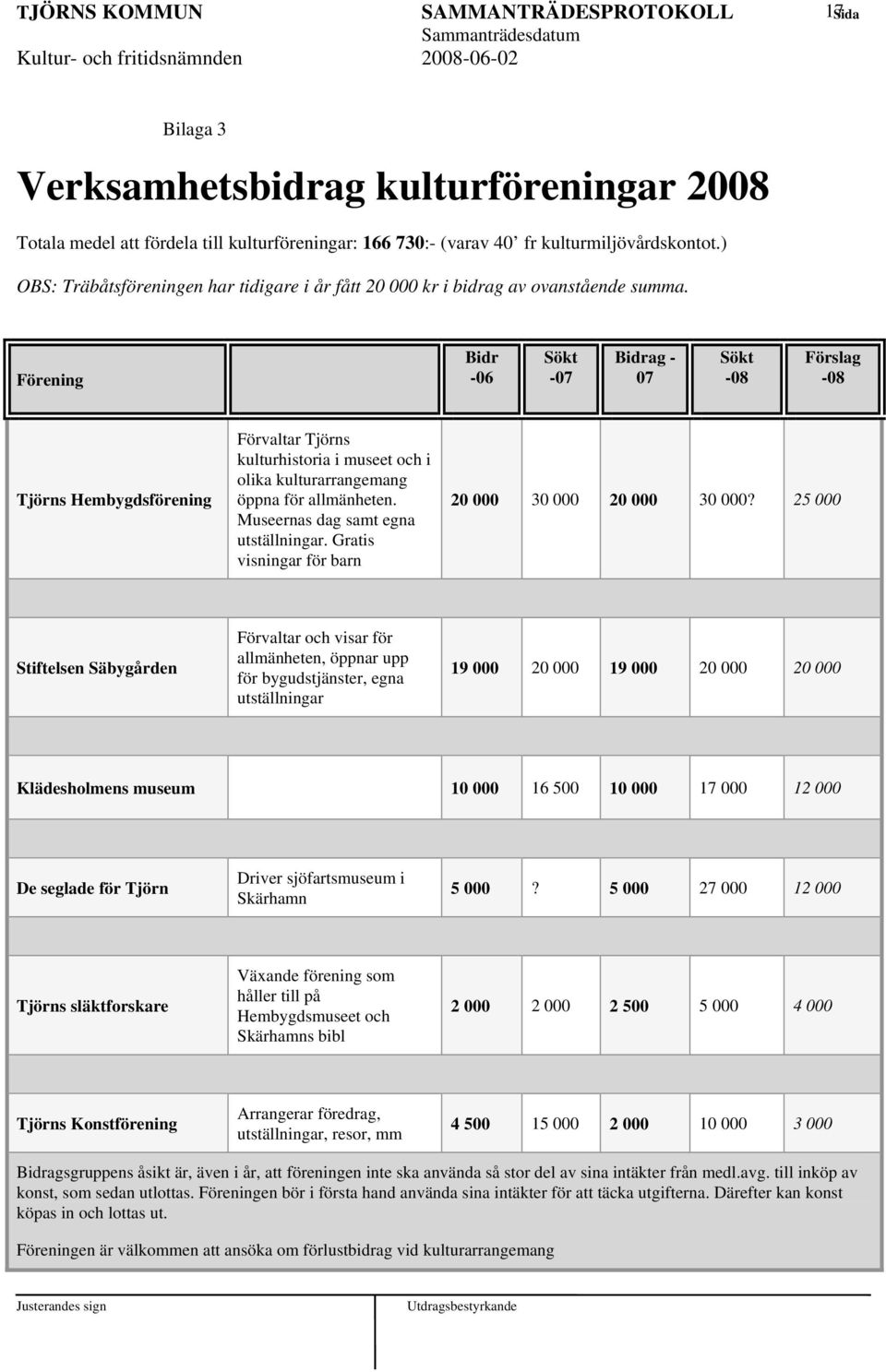 Förening Bidr -06 Sökt -07 Bidrag - 07 Sökt -08 Förslag -08 Tjörns Hembygdsförening Förvaltar Tjörns kulturhistoria i museet och i olika kulturarrangemang öppna för allmänheten.